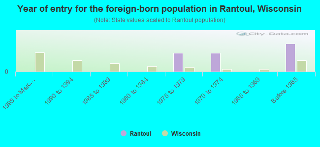 Year of entry for the foreign-born population in Rantoul, Wisconsin
