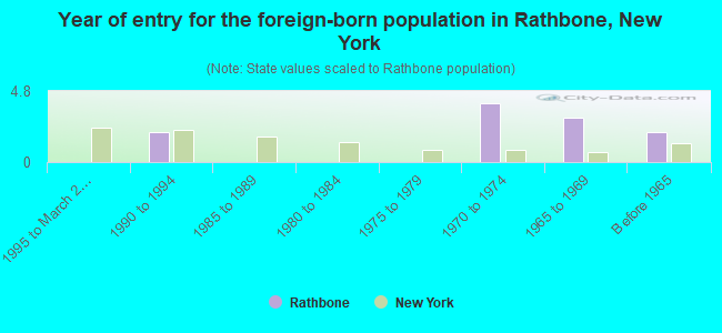 Year of entry for the foreign-born population in Rathbone, New York