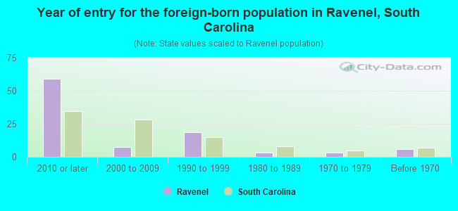 Year of entry for the foreign-born population in Ravenel, South Carolina