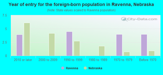 Year of entry for the foreign-born population in Ravenna, Nebraska