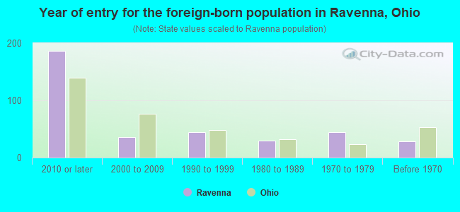 Year of entry for the foreign-born population in Ravenna, Ohio