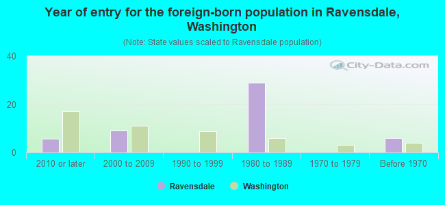Year of entry for the foreign-born population in Ravensdale, Washington
