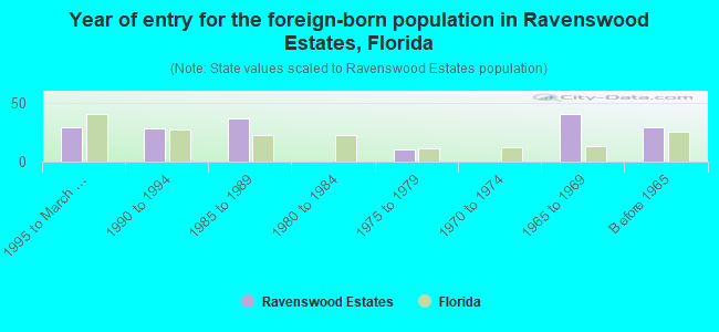 Year of entry for the foreign-born population in Ravenswood Estates, Florida