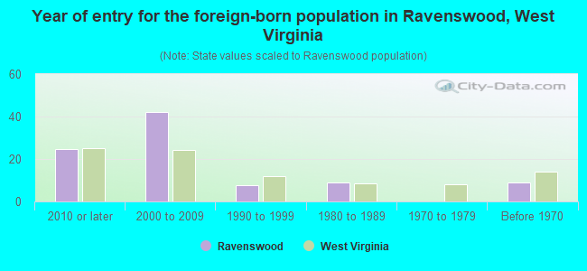 Year of entry for the foreign-born population in Ravenswood, West Virginia