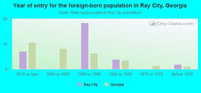 Year of entry for the foreign-born population in Ray City, Georgia