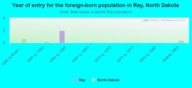 Year of entry for the foreign-born population in Ray, North Dakota
