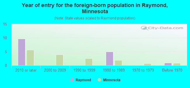 Year of entry for the foreign-born population in Raymond, Minnesota