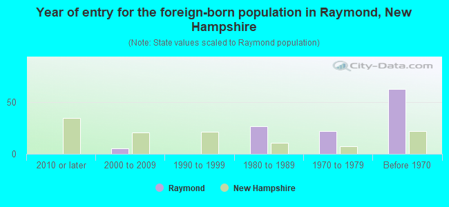 Year of entry for the foreign-born population in Raymond, New Hampshire