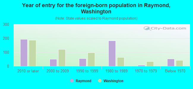 Year of entry for the foreign-born population in Raymond, Washington