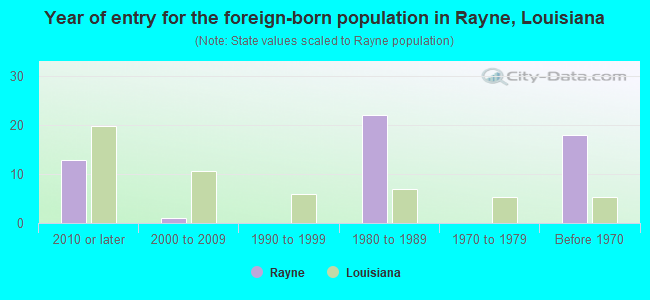 Year of entry for the foreign-born population in Rayne, Louisiana