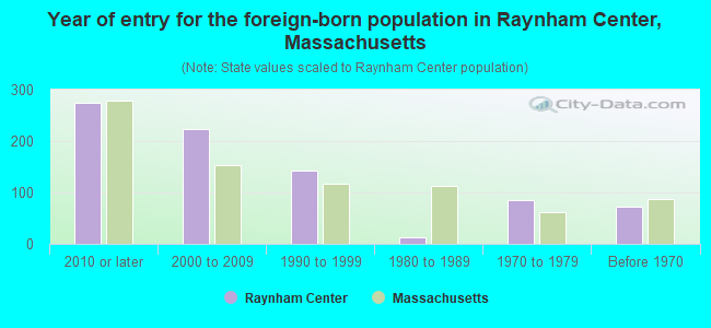 Year of entry for the foreign-born population in Raynham Center, Massachusetts