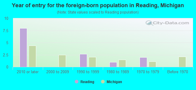 Year of entry for the foreign-born population in Reading, Michigan