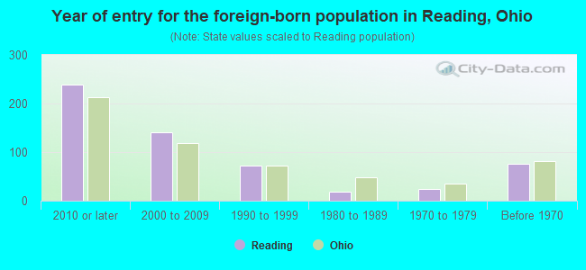 Year of entry for the foreign-born population in Reading, Ohio