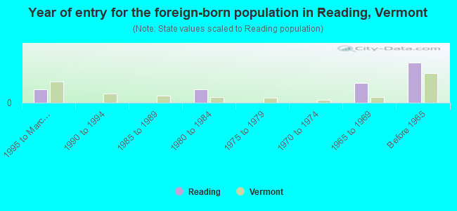 Year of entry for the foreign-born population in Reading, Vermont