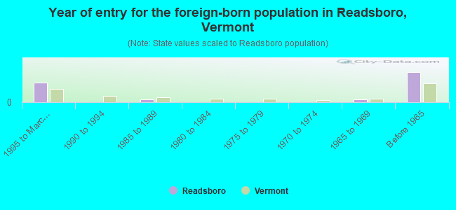Year of entry for the foreign-born population in Readsboro, Vermont