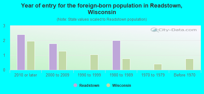 Year of entry for the foreign-born population in Readstown, Wisconsin