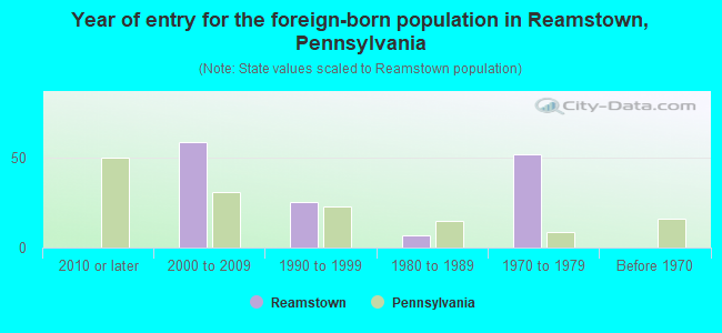 Year of entry for the foreign-born population in Reamstown, Pennsylvania
