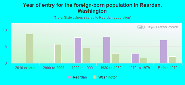 Year of entry for the foreign-born population in Reardan, Washington