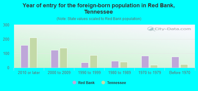 Year of entry for the foreign-born population in Red Bank, Tennessee