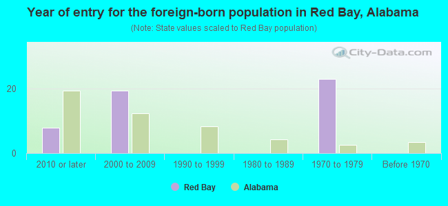 Year of entry for the foreign-born population in Red Bay, Alabama