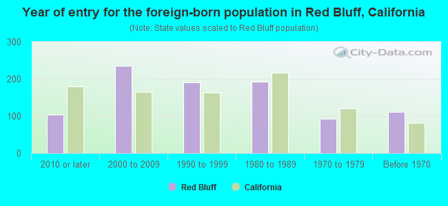 Year of entry for the foreign-born population in Red Bluff, California
