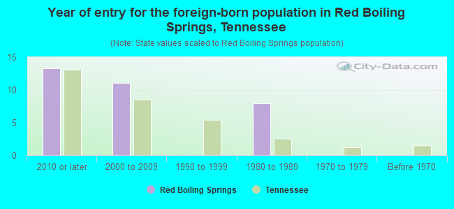 Year of entry for the foreign-born population in Red Boiling Springs, Tennessee