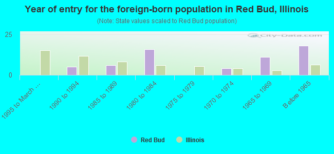 Year of entry for the foreign-born population in Red Bud, Illinois