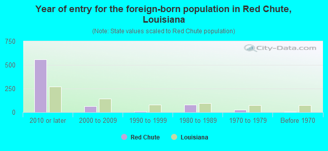 Year of entry for the foreign-born population in Red Chute, Louisiana