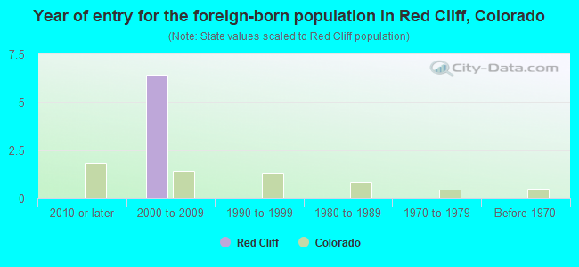 Year of entry for the foreign-born population in Red Cliff, Colorado