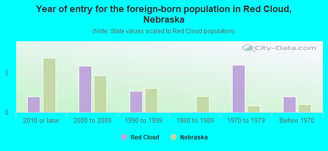 Year of entry for the foreign-born population in Red Cloud, Nebraska