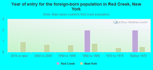 Year of entry for the foreign-born population in Red Creek, New York
