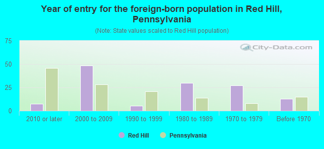 Year of entry for the foreign-born population in Red Hill, Pennsylvania