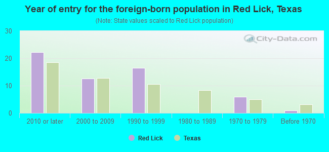 Year of entry for the foreign-born population in Red Lick, Texas