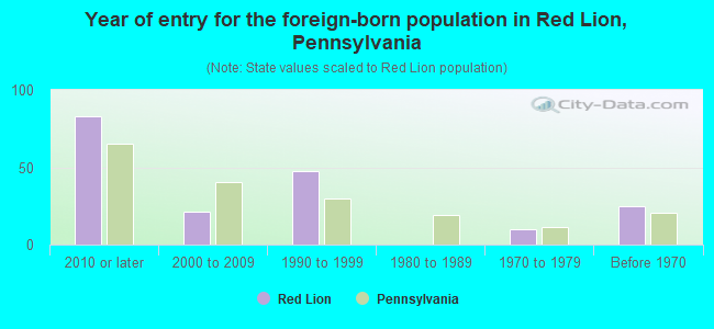Year of entry for the foreign-born population in Red Lion, Pennsylvania