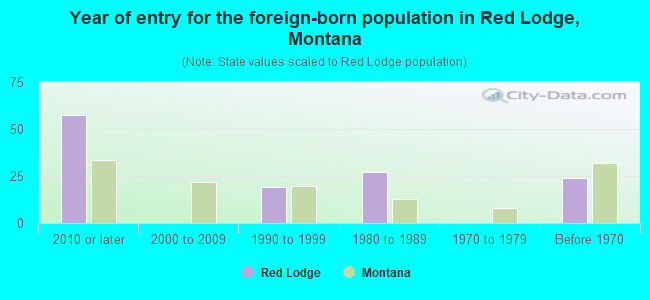 Year of entry for the foreign-born population in Red Lodge, Montana
