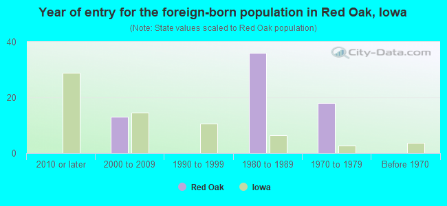 Year of entry for the foreign-born population in Red Oak, Iowa
