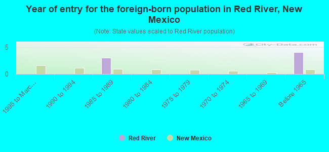 Year of entry for the foreign-born population in Red River, New Mexico