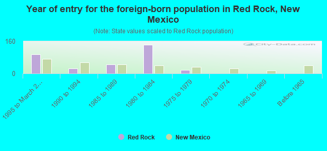 Year of entry for the foreign-born population in Red Rock, New Mexico