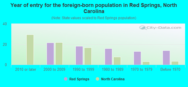 Year of entry for the foreign-born population in Red Springs, North Carolina