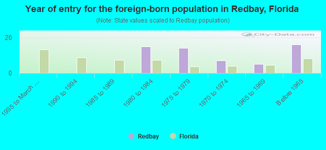 Year of entry for the foreign-born population in Redbay, Florida