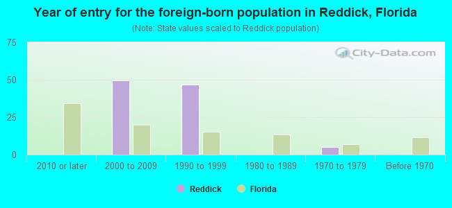 Year of entry for the foreign-born population in Reddick, Florida