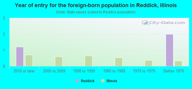 Year of entry for the foreign-born population in Reddick, Illinois