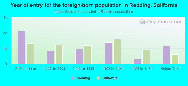 Year of entry for the foreign-born population in Redding, California