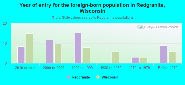 Year of entry for the foreign-born population in Redgranite, Wisconsin