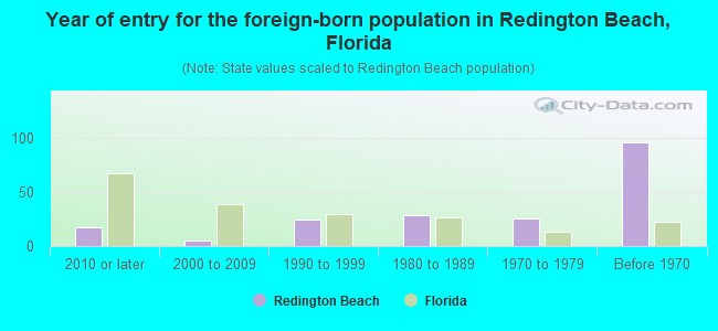 Year of entry for the foreign-born population in Redington Beach, Florida