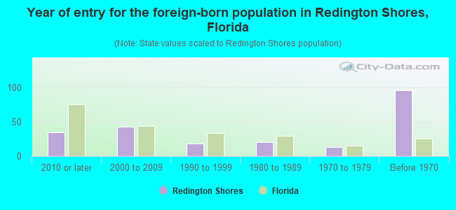 Year of entry for the foreign-born population in Redington Shores, Florida