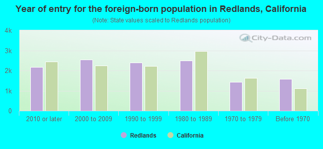 Year of entry for the foreign-born population in Redlands, California