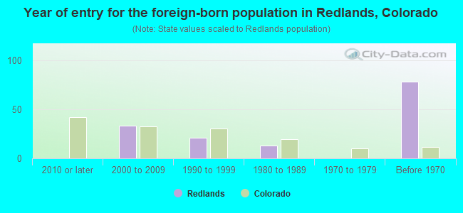 Year of entry for the foreign-born population in Redlands, Colorado