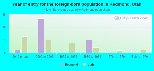 Year of entry for the foreign-born population in Redmond, Utah