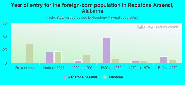 Year of entry for the foreign-born population in Redstone Arsenal, Alabama
